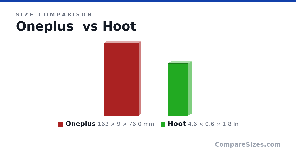 Size comparison of Oneplus (163 × 9 × 76.0 mm) and Hoot (4.6 × 0.6 × 1.8 in), drawn to scale