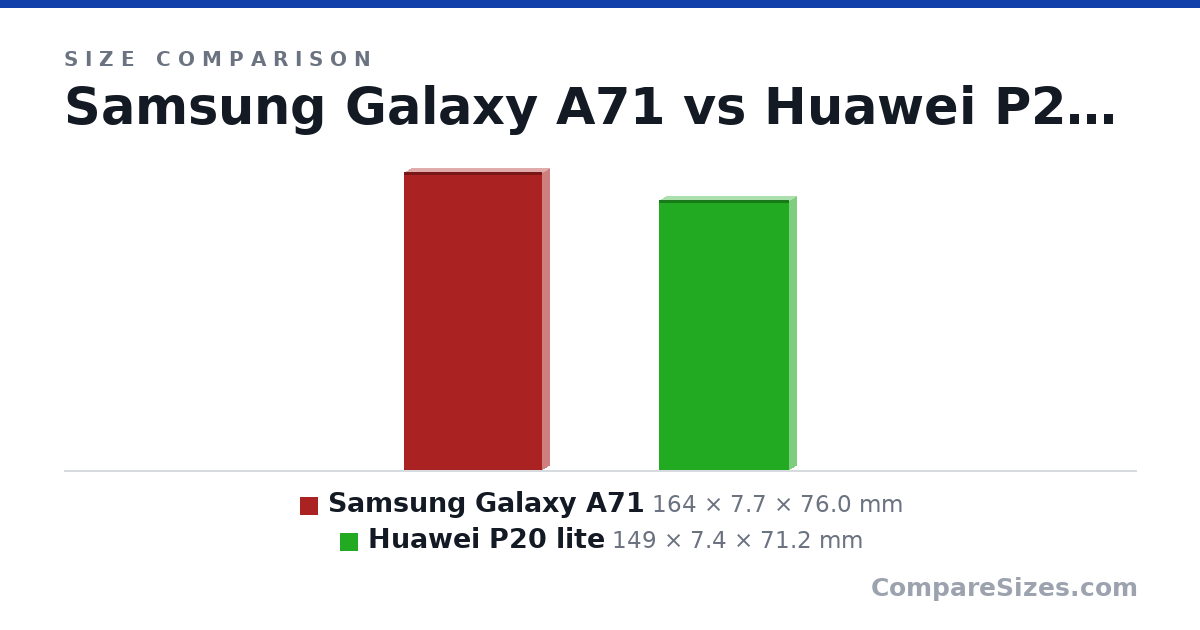 Size comparison of Samsung Galaxy A71 (164 × 7.7 × 76.0 mm) and Huawei P20 lite (149 × 7.4 × 71.2 mm), drawn to scale