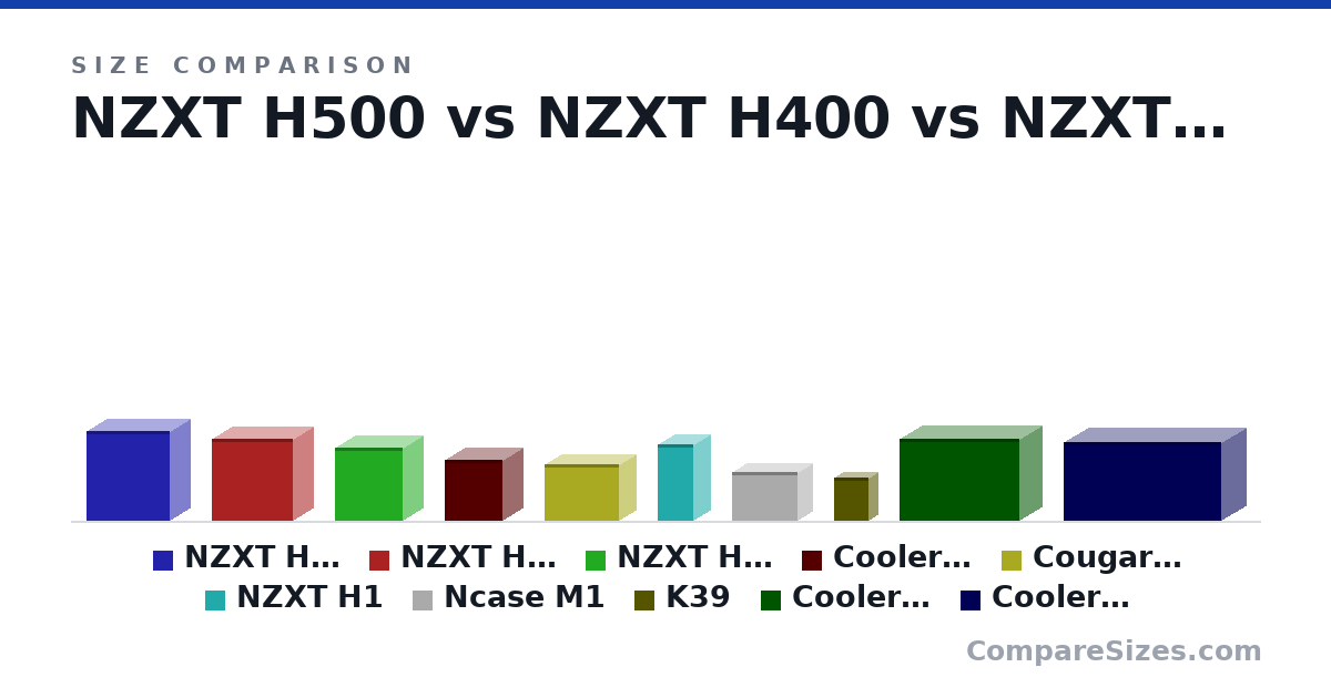 Size comparison of NZXT H500 (460 × 210 × 428 mm), NZXT H400 (421 × 210 × 417 mm), NZXT H200 (372 × 210 × 349 mm), Cooler Master H100 (312 × 216 × 301 mm), Cougar QBX (291 × 178 × 384 mm), NZXT H1 (388 × 186 × 187 mm), and 4 more, drawn to scale