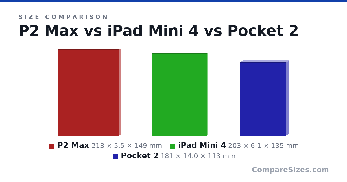 Size comparison of P2 Max (213 × 5.5 × 149 mm), iPad Mini 4 (203 × 6.1 × 135 mm) and Pocket 2 (181 × 14.0 × 113 mm), drawn to scale