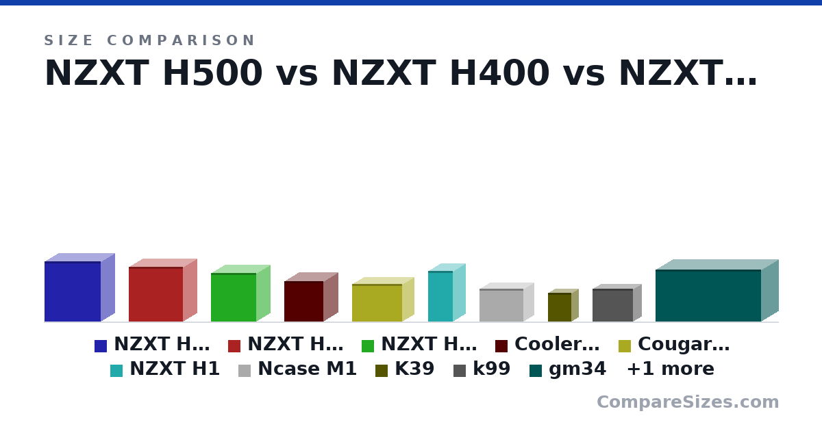 Size comparison of NZXT H500 (460 × 210 × 428 mm), NZXT H400 (421 × 210 × 417 mm), NZXT H200 (372 × 210 × 349 mm), Cooler Master H100 (312 × 216 × 301 mm), Cougar QBX (291 × 178 × 384 mm), NZXT H1 (388 × 186 × 187 mm), and 5 more, drawn to scale