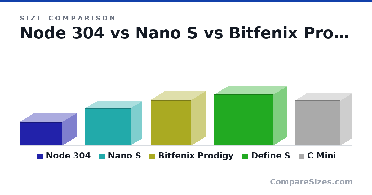 Size comparison of Node 304 (210 × 250 × 374 mm), Nano S (330 × 203 × 400 mm), Bitfenix Prodigy (404 × 250 × 359 mm), Define S (451 × 233 × 520 mm) and C Mini (399 × 210 × 399 mm), drawn to scale