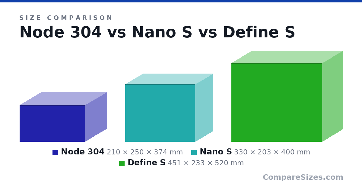 Size comparison of Node 304 (210 × 250 × 374 mm), Nano S (330 × 203 × 400 mm) and Define S (451 × 233 × 520 mm), drawn to scale