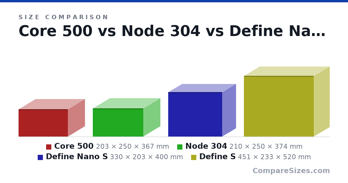 Size comparison of Core 500 (203 × 250 × 367 mm), Node 304 (210 × 250 × 374 mm), Define Nano S (330 × 203 × 400 mm) and Define S (451 × 233 × 520 mm), drawn to scale