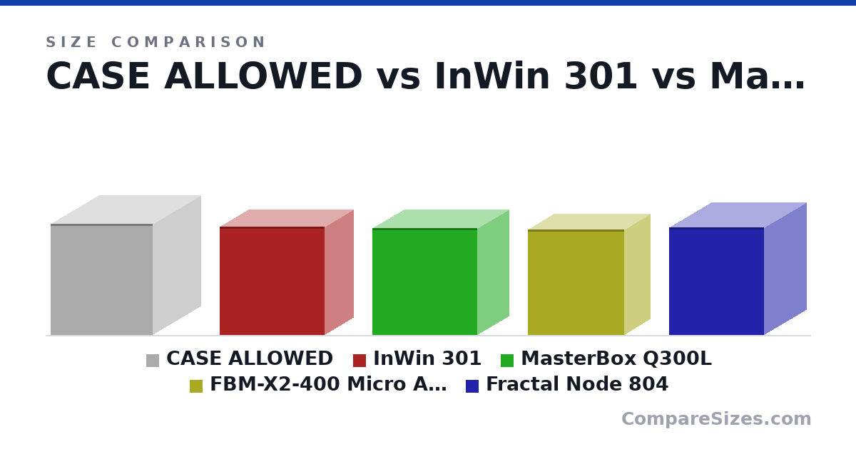 Size comparison of CASE ALLOWED (400 × 350 × 370 mm), InWin 301 (390 × 209 × 381 mm), MasterBox Q300L (387 × 230 × 381 mm), FBM-X2-400 Micro ATX Mini Tower (15.0 × 7.48 × 13.8 in) and Fractal Node 804 (389 × 307 × 344 mm), drawn to scale