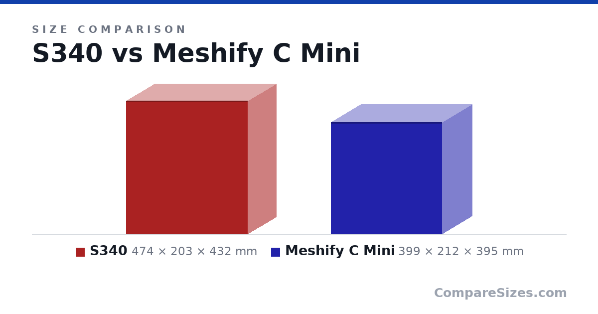 Size comparison of S340 (474 × 203 × 432 mm) and Meshify C Mini (399 × 212 × 395 mm), drawn to scale