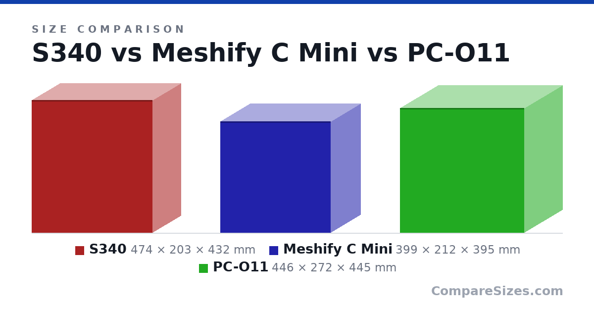Size comparison of S340 (474 × 203 × 432 mm), Meshify C Mini (399 × 212 × 395 mm) and PC-O11 (446 × 272 × 445 mm), drawn to scale
