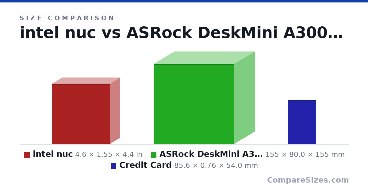 Size comparison of intel nuc (4.6 × 1.55 × 4.4 in), ASRock DeskMini A300 (155 × 80.0 × 155 mm) and Credit Card (85.6 × 0.76 × 54.0 mm), drawn to scale