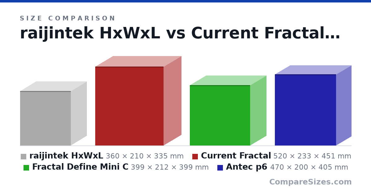 Size comparison of raijintek HxWxL (360 × 210 × 335 mm), Current Fractal (520 × 233 × 451 mm), Fractal Define Mini C (399 × 212 × 399 mm) and Antec p6 (470 × 200 × 405 mm), drawn to scale