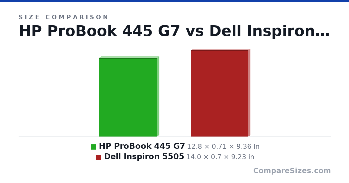 Size comparison of HP ProBook 445 G7 (12.8 × 0.71 × 9.36 in) and Dell Inspiron 5505 (14.0 × 0.7 × 9.23 in), drawn to scale