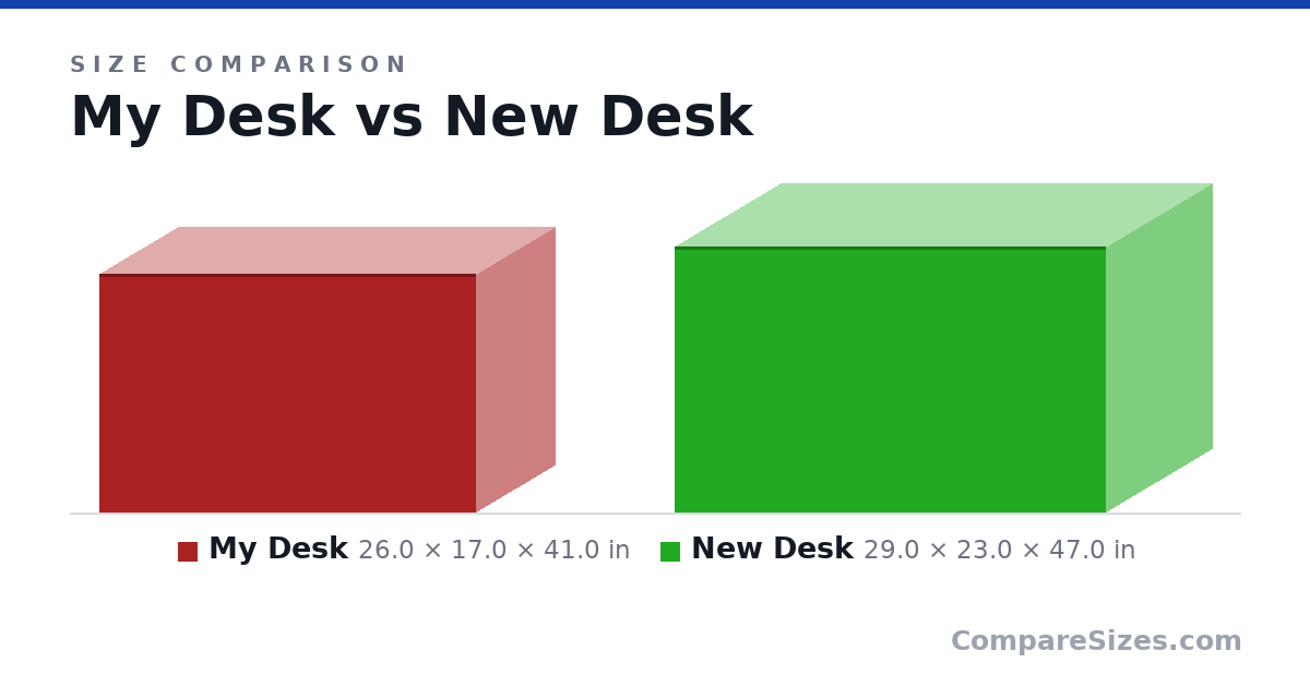 Size comparison of My Desk (26.0 × 17.0 × 41.0 in) and New Desk (29.0 × 23.0 × 47.0 in), drawn to scale