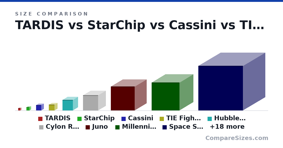 Size comparison of TARDIS (3 × 3 × 3 m), StarChip (4 × 4 × 4 m), Cassini (6.7 × 6.7 × 6.7 m), TIE Fighter (7.5 × 7.5 × 7.5 m), Hubble Space Telescope (13.2 × 13.2 × 13.2 m), Cylon Raider (19.3 × 19.3 × 19.3 m), and 21 more, drawn to scale