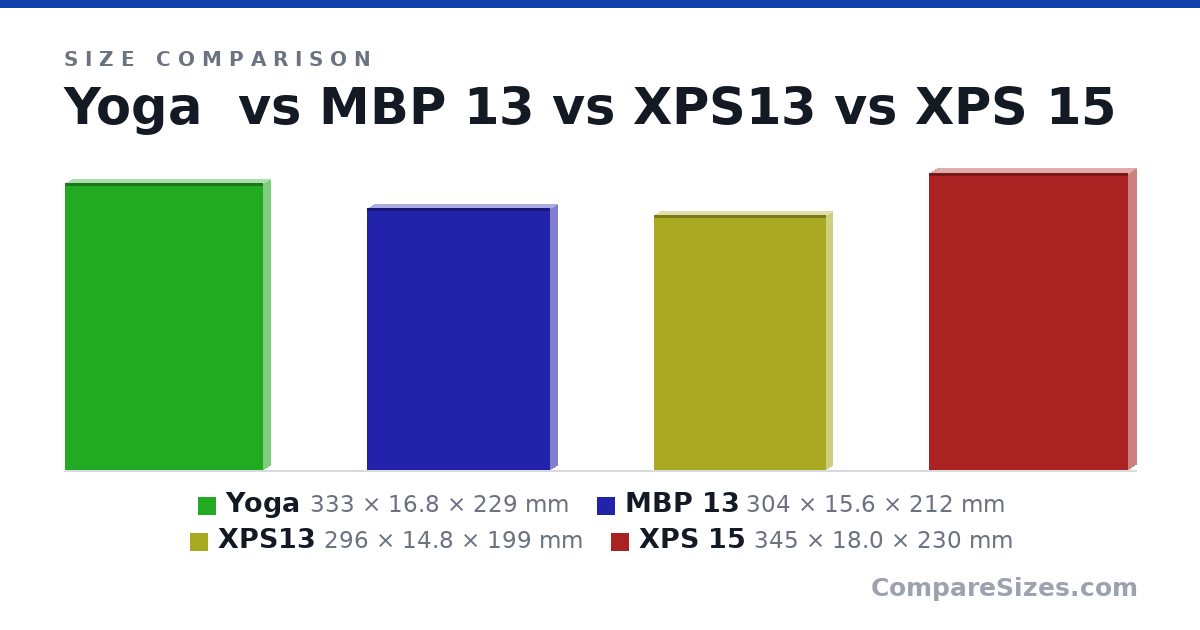 Size comparison of Yoga (333 × 16.8 × 229 mm), MBP 13 (304 × 15.6 × 212 mm), XPS13 (296 × 14.8 × 199 mm) and XPS 15 (345 × 18.0 × 230 mm), drawn to scale