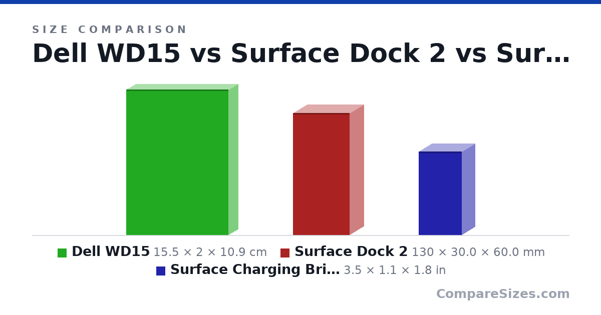 Size comparison of Dell WD15 (15.5 × 2 × 10.9 cm), Surface Dock 2 (130 × 30.0 × 60.0 mm) and Surface Charging Brick (3.5 × 1.1 × 1.8 in), drawn to scale