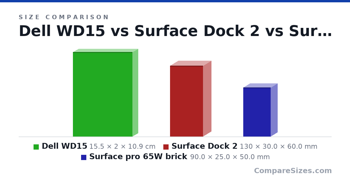 Size comparison of Dell WD15 (15.5 × 2 × 10.9 cm), Surface Dock 2 (130 × 30.0 × 60.0 mm) and Surface pro 65W brick (90.0 × 25.0 × 50.0 mm), drawn to scale