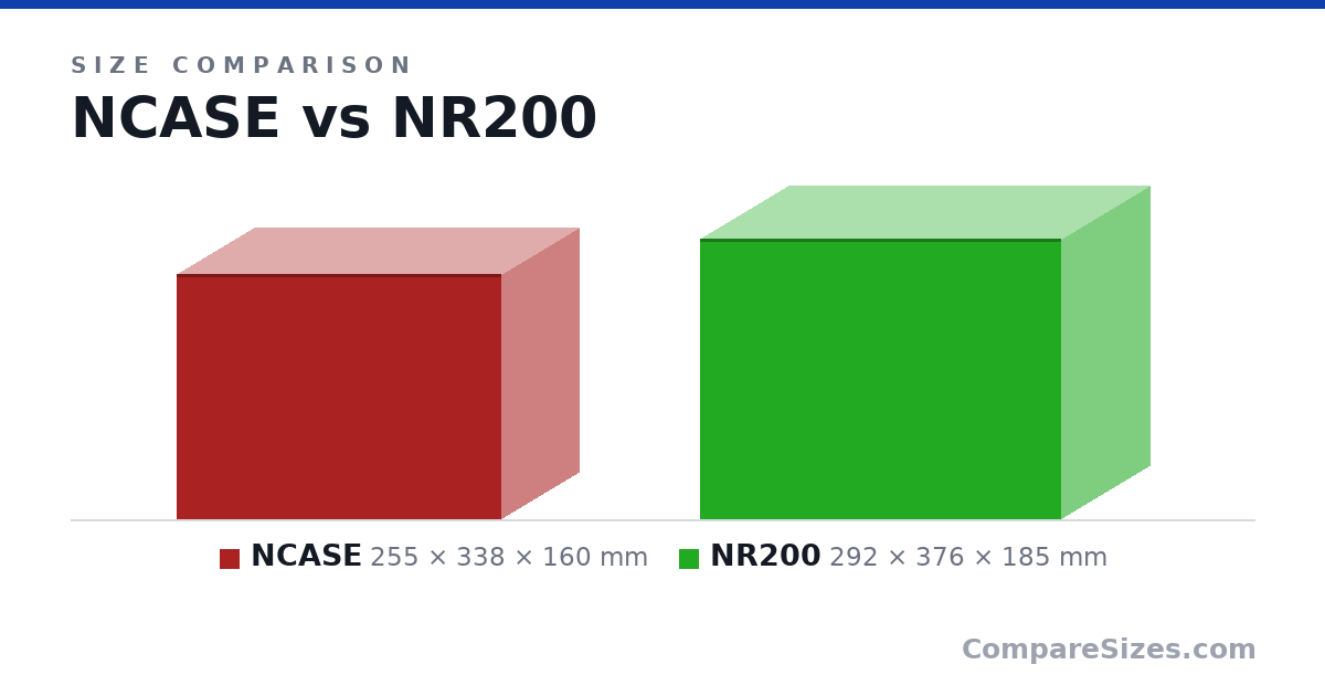 Size comparison of NCASE (255 × 338 × 160 mm) and NR200 (292 × 376 × 185 mm), drawn to scale