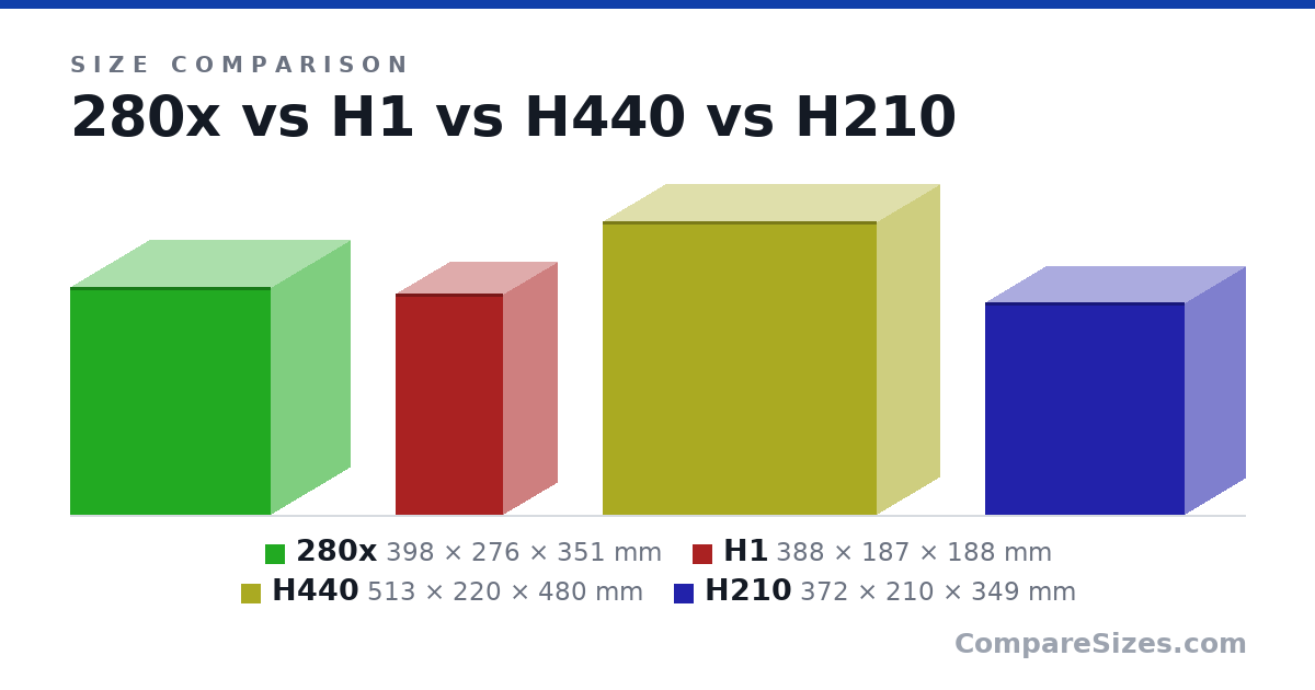 Size comparison of 280x (398 × 276 × 351 mm), H1 (388 × 187 × 188 mm), H440 (513 × 220 × 480 mm) and H210 (372 × 210 × 349 mm), drawn to scale