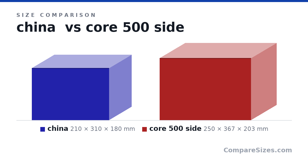 Size comparison of china (210 × 310 × 180 mm) and core 500 side (250 × 367 × 203 mm), drawn to scale