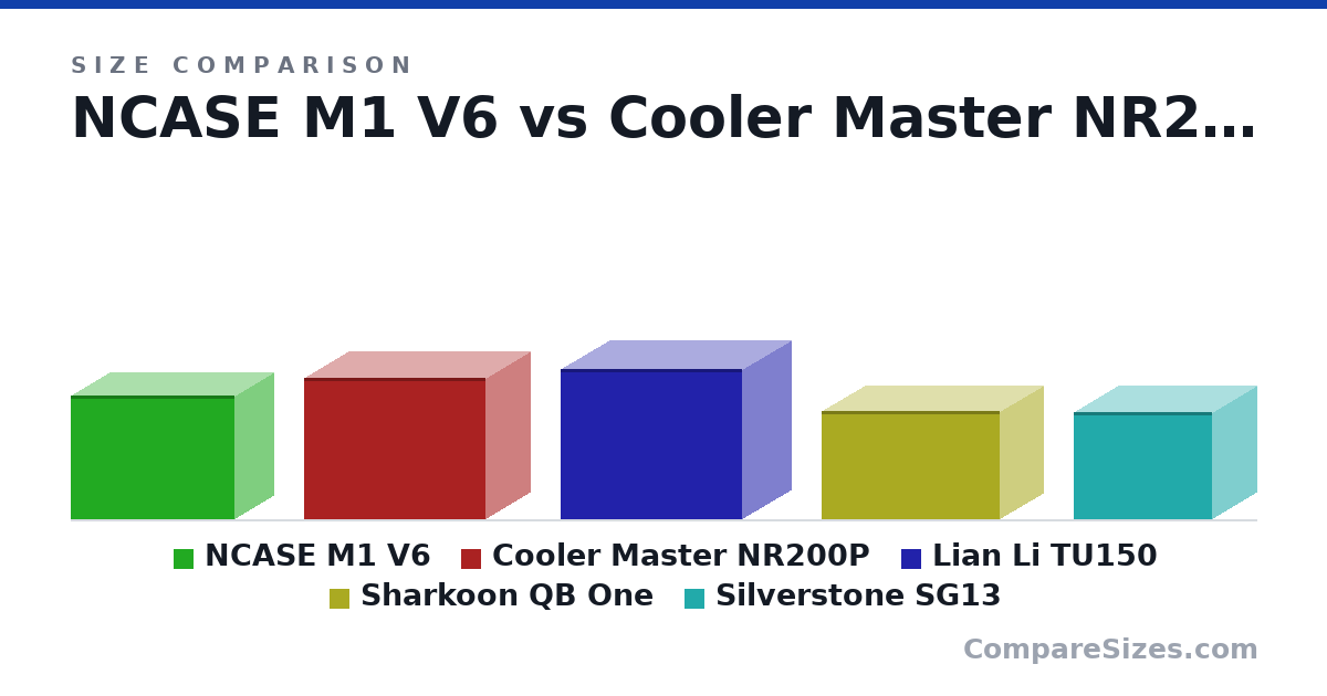 Size comparison of NCASE M1 V6 (256 × 161 × 338 mm), Cooler Master NR200P (292 × 185 × 376 mm), Lian Li TU150 (312 × 199 × 375 mm), Sharkoon QB One (225 × 180 × 368 mm) and Silverstone SG13 (222 × 181 × 285 mm), drawn to scale