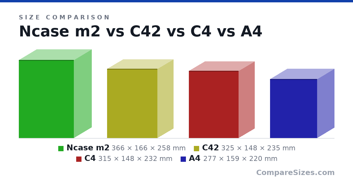 Size comparison of Ncase m2 (366 × 166 × 258 mm), C42 (325 × 148 × 235 mm), C4 (315 × 148 × 232 mm) and A4 (277 × 159 × 220 mm), drawn to scale