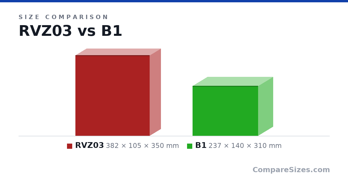 Size comparison of RVZ03 (382 × 105 × 350 mm) and B1 (237 × 140 × 310 mm), drawn to scale