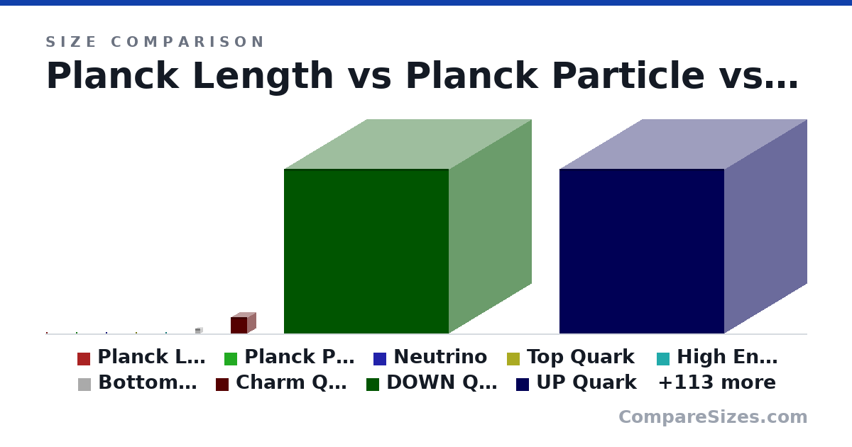 Size comparison of Planck Length (0 × 0 × 0 m), Planck Particle (0 × 0 × 0 m), Neutrino (0 × 0 × 0 m), Top Quark (0 × 0 × 0 m), High Energy N (0 × 0 × 0 m), Bottom Quark (0 × 0 × 0 m), and 116 more, drawn to scale