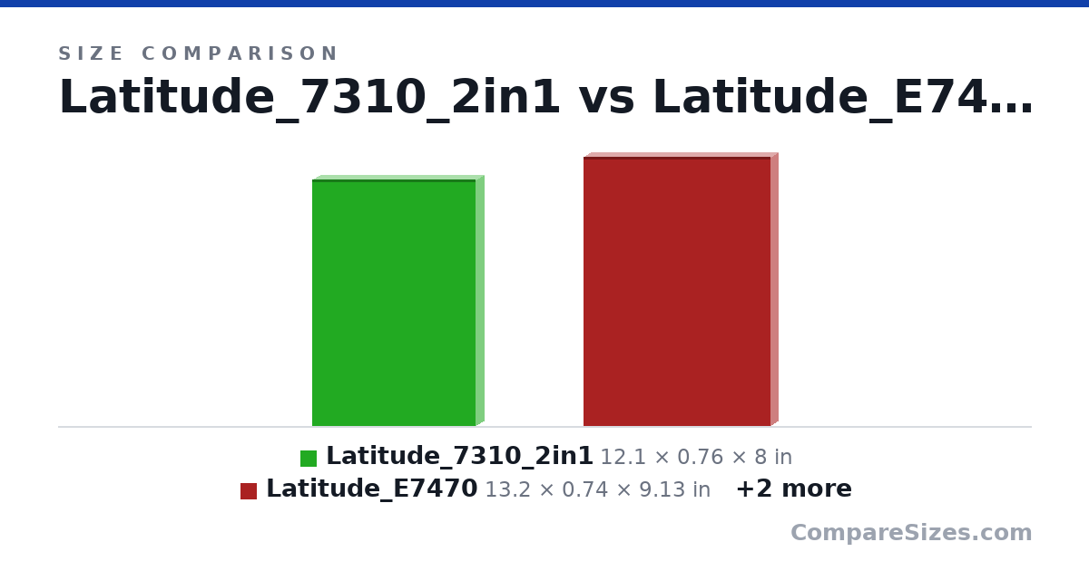 Size comparison of Latitude_7310_2in1 (12.1 × 0.76 × 8 in), Latitude_E7470 (13.2 × 0.74 × 9.13 in), Precision_3551 (14.1 × 0.98 × 9.3 in) and Precision_7550 (14.2 × 1.08 × 9.53 in), drawn to scale
