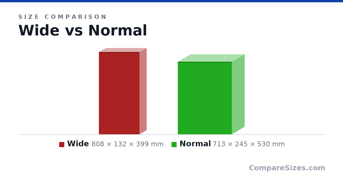Size comparison of Wide (808 × 132 × 399 mm) and Normal (713 × 245 × 530 mm), drawn to scale