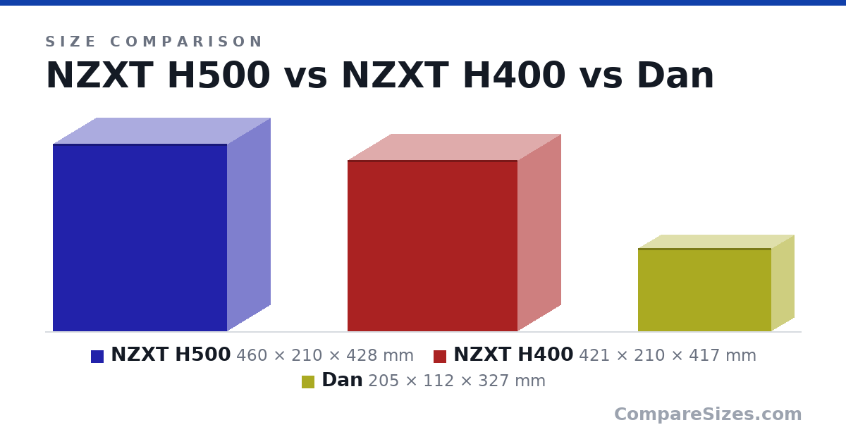 Size comparison of NZXT H500 (460 × 210 × 428 mm), NZXT H400 (421 × 210 × 417 mm) and Dan (205 × 112 × 327 mm), drawn to scale