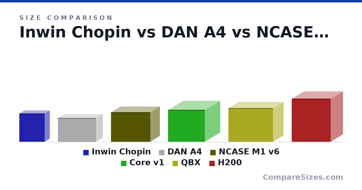 Size comparison of Inwin Chopin (244 × 84.0 × 217 mm), DAN A4 (205 × 115 × 327 mm), NCASE M1 v6 (255 × 160 × 338 mm), Core v1 (276 × 260 × 316 mm), QBX (291 × 178 × 384 mm) and H200 (372 × 210 × 334 mm), drawn to scale