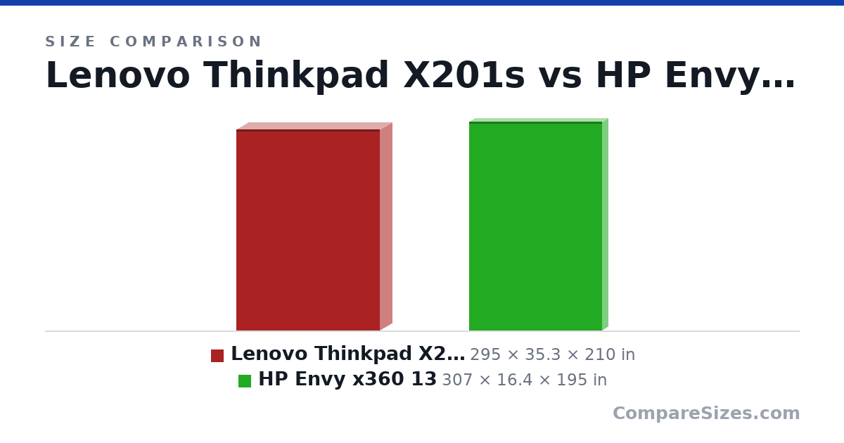 Size comparison of Lenovo Thinkpad X201s (295 × 35.3 × 210 in) and HP Envy x360 13 (307 × 16.4 × 195 in), drawn to scale