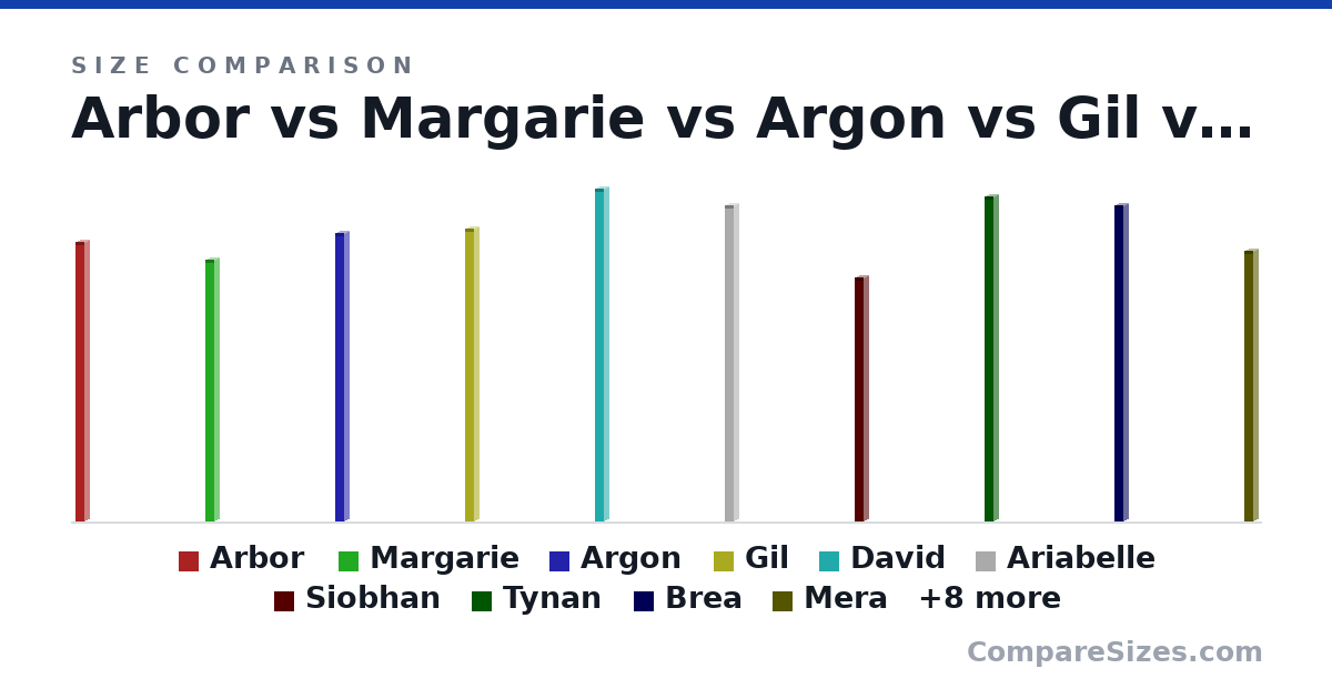 Size comparison of Arbor (62.0 × 2 × 2 in), Margarie (58.0 × 2 × 2 in), Argon (64.0 × 2 × 2 in), Gil (65.0 × 2 × 2 in), David (73.6 × 2 × 2 in), Ariabelle (70.1 × 2 × 2 in), and 12 more, drawn to scale