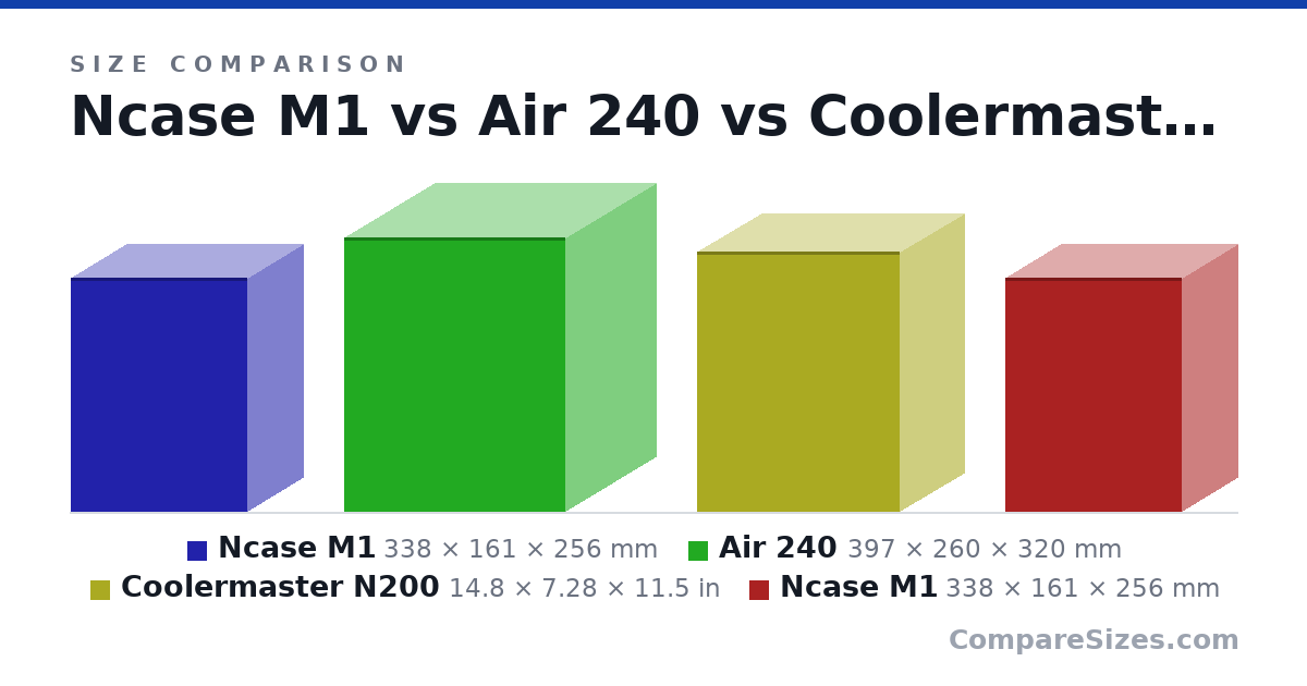 Size comparison of Ncase M1 (338 × 161 × 256 mm), Air 240 (397 × 260 × 320 mm), Coolermaster N200 (14.8 × 7.28 × 11.5 in) and Ncase M1 (338 × 161 × 256 mm), drawn to scale