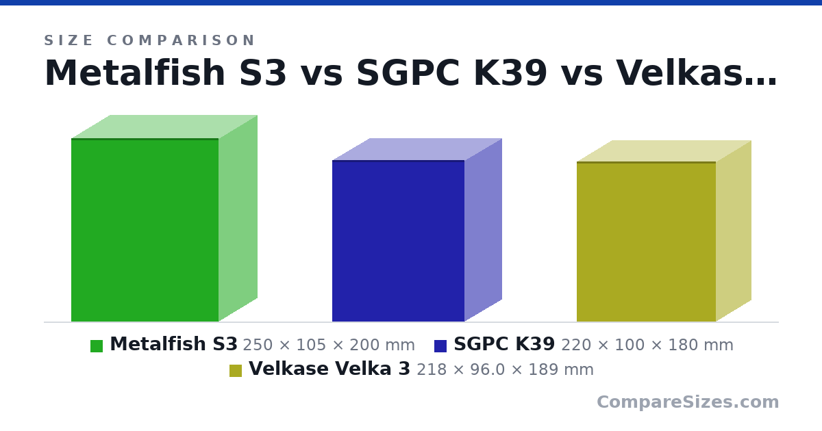 Size comparison of Metalfish S3 (250 × 105 × 200 mm), SGPC K39 (220 × 100 × 180 mm) and Velkase Velka 3 (218 × 96.0 × 189 mm), drawn to scale