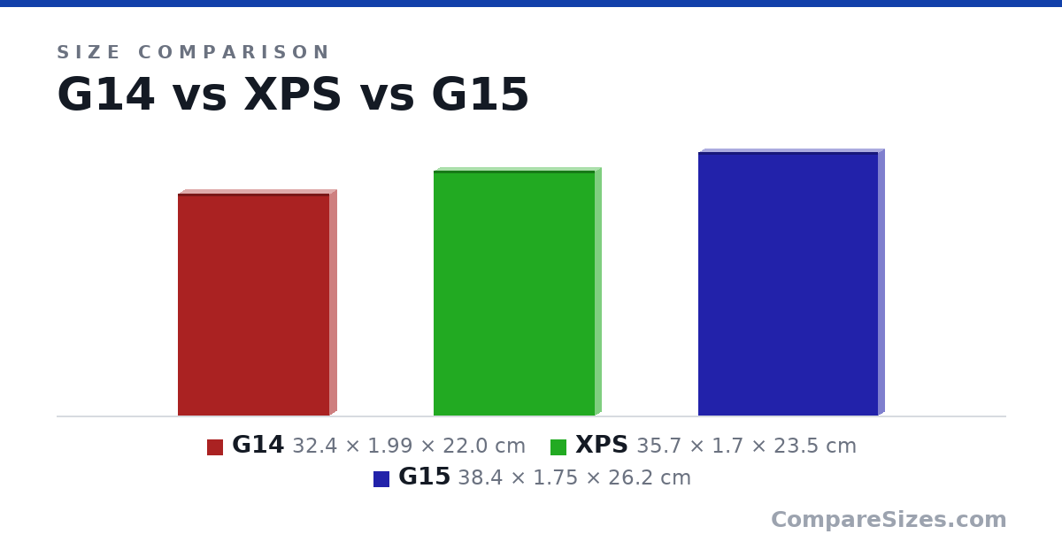 Size comparison of G14 (32.4 × 1.99 × 22.0 cm), XPS (35.7 × 1.7 × 23.5 cm) and G15 (38.4 × 1.75 × 26.2 cm), drawn to scale