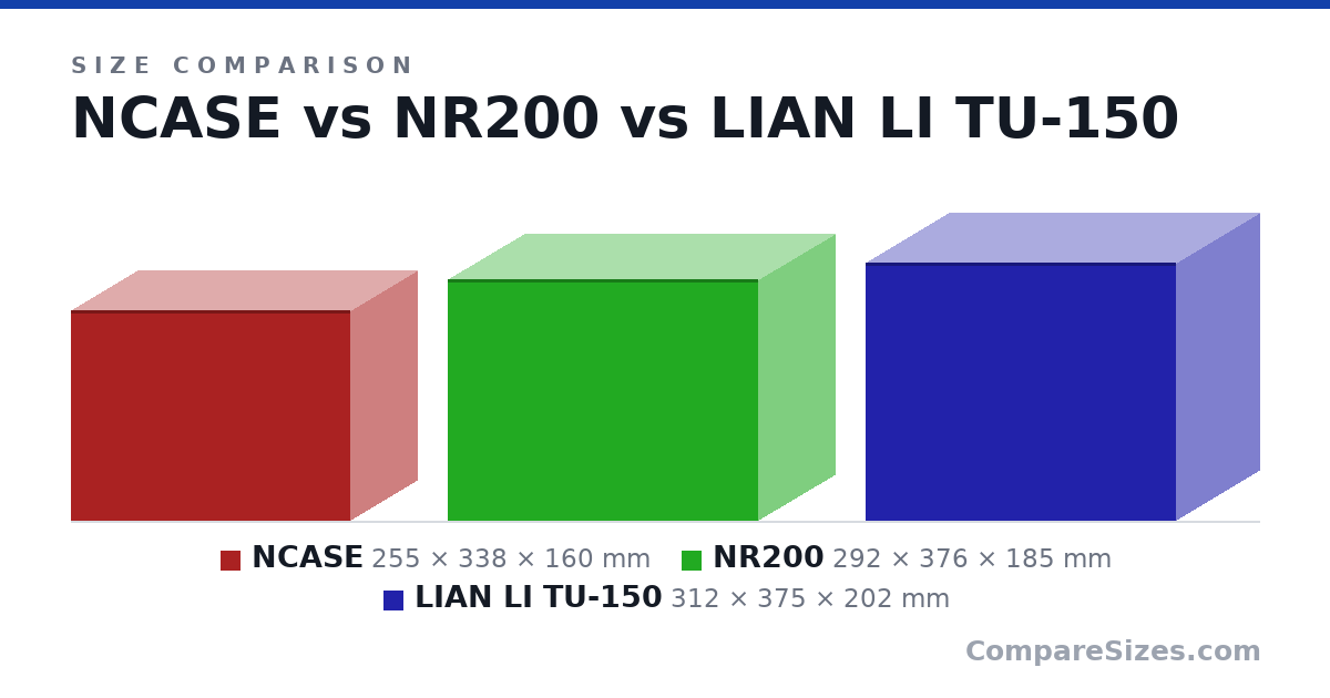 Size comparison of NCASE (255 × 338 × 160 mm), NR200 (292 × 376 × 185 mm) and LIAN LI TU-150 (312 × 375 × 202 mm), drawn to scale