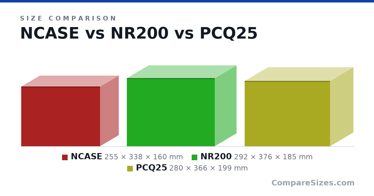 Size comparison of NCASE (255 × 338 × 160 mm), NR200 (292 × 376 × 185 mm) and PCQ25 (280 × 366 × 199 mm), drawn to scale