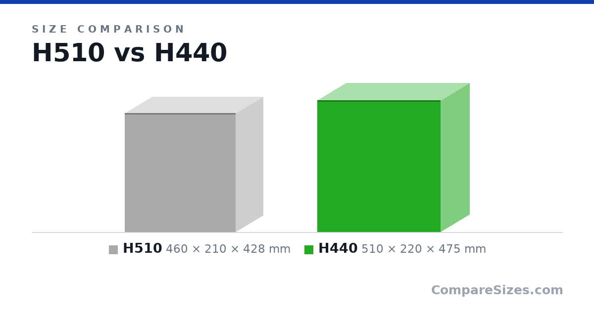 Size comparison of H510 (460 × 210 × 428 mm) and H440 (510 × 220 × 475 mm), drawn to scale