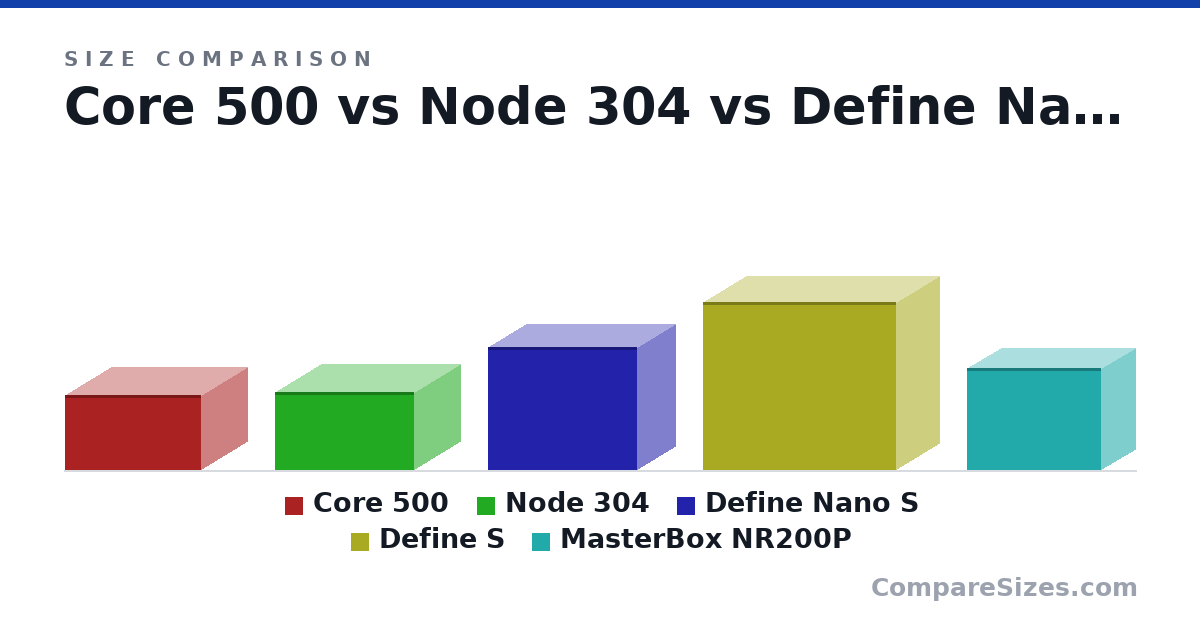 Size comparison of Core 500 (203 × 250 × 367 mm), Node 304 (210 × 250 × 374 mm), Define Nano S (330 × 203 × 400 mm), Define S (451 × 233 × 520 mm) and MasterBox NR200P (274 × 185 × 360 mm), drawn to scale