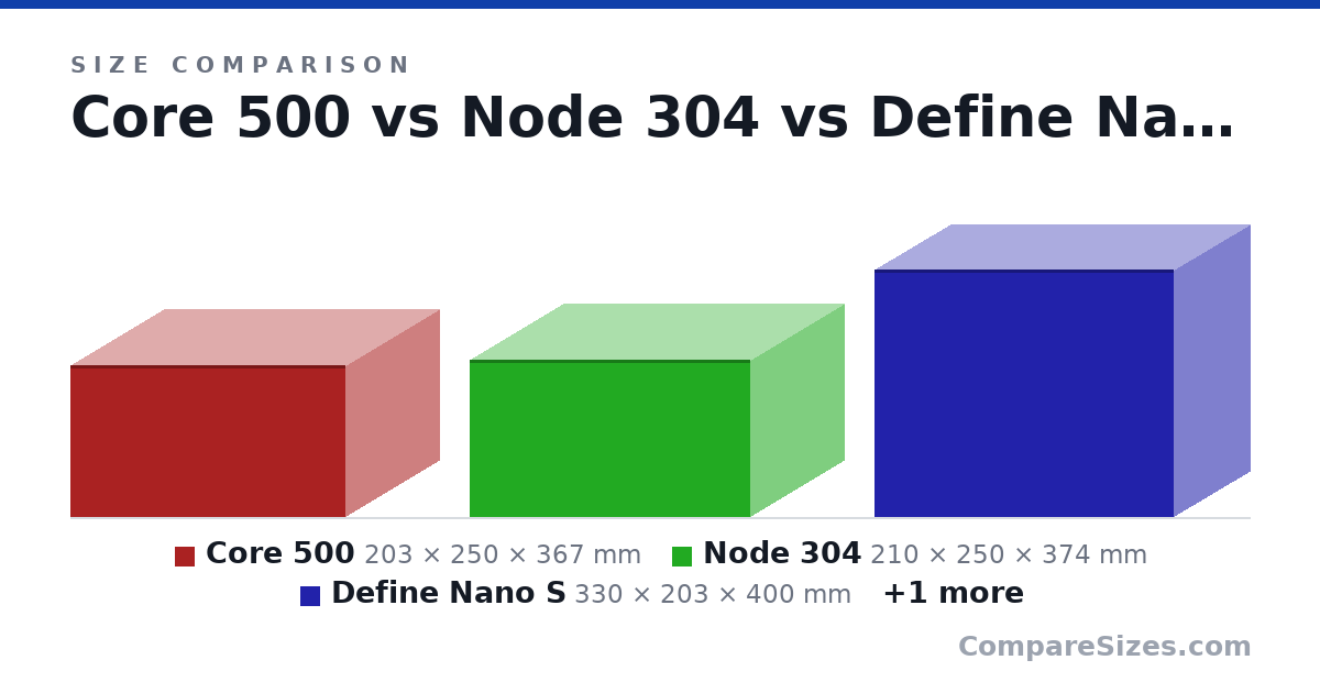 Size comparison of Core 500 (203 × 250 × 367 mm), Node 304 (210 × 250 × 374 mm), Define Nano S (330 × 203 × 400 mm) and MasterBox NR200P (274 × 185 × 360 mm), drawn to scale