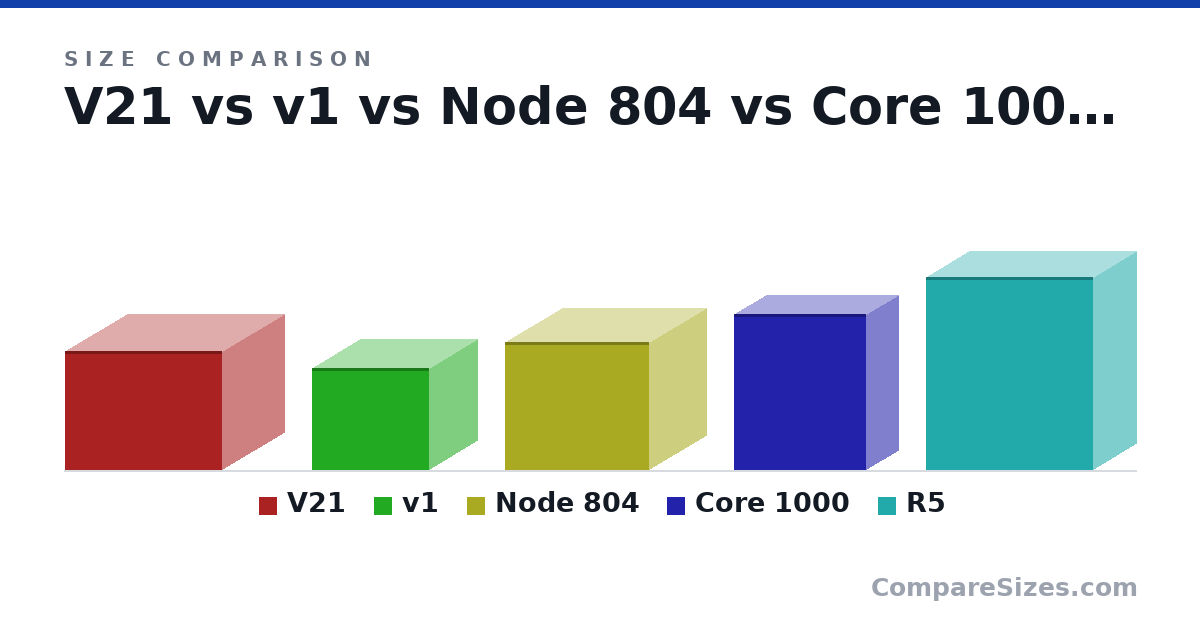 Size comparison of V21 (320 × 336 × 424 mm), v1 (276 × 260 × 316 mm), Node 804 (344 × 307 × 389 mm), Core 1000 (420 × 175 × 355 mm) and R5 (521 × 232 × 451 mm), drawn to scale