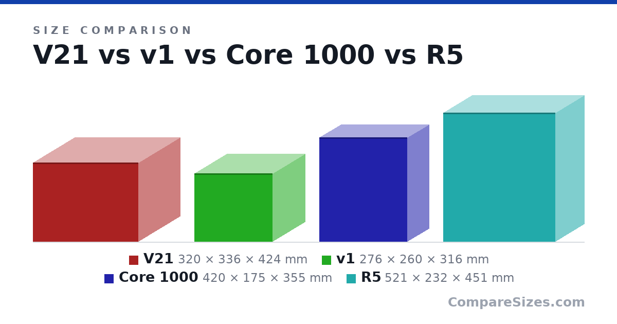Size comparison of V21 (320 × 336 × 424 mm), v1 (276 × 260 × 316 mm), Core 1000 (420 × 175 × 355 mm) and R5 (521 × 232 × 451 mm), drawn to scale