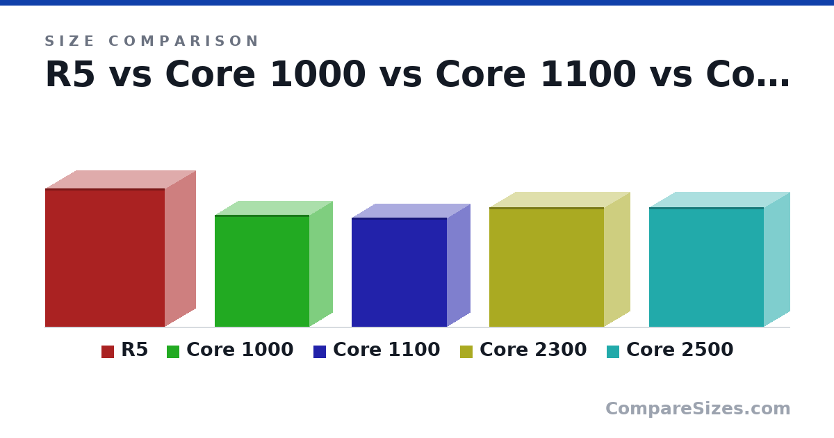 Size comparison of R5 (521 × 232 × 451 mm), Core 1000 (420 × 175 × 355 mm), Core 1100 (410 × 175 × 358 mm), Core 2300 (450 × 195 × 431 mm) and Core 2500 (450 × 195 × 431 mm), drawn to scale