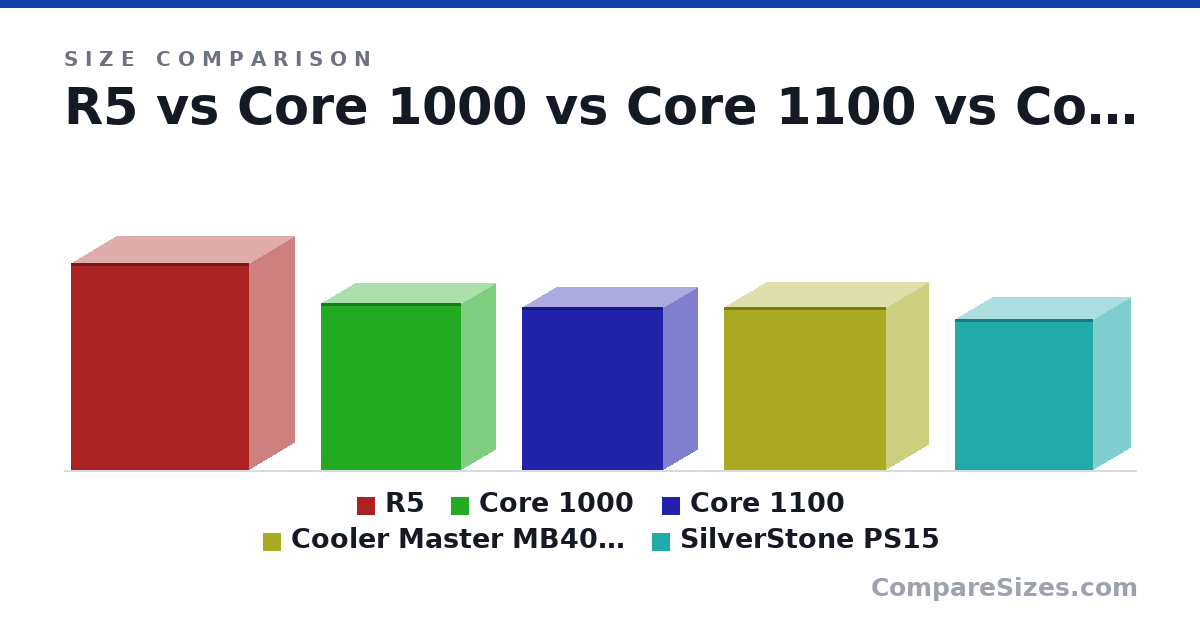 Size comparison of R5 (521 × 232 × 451 mm), Core 1000 (420 × 175 × 355 mm), Core 1100 (410 × 175 × 358 mm), Cooler Master MB400L (411 × 218 × 410 mm) and SilverStone PS15 (381 × 192 × 351 mm), drawn to scale