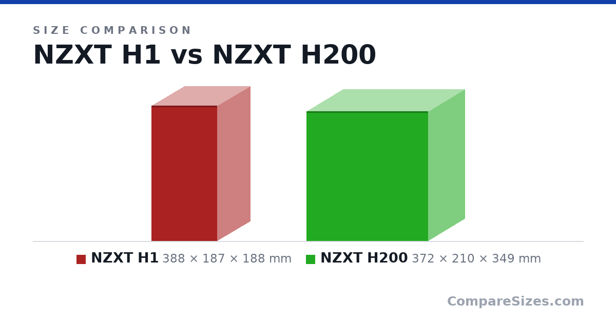 Size comparison of NZXT H1 (388 × 187 × 188 mm) and NZXT H200 (372 × 210 × 349 mm), drawn to scale