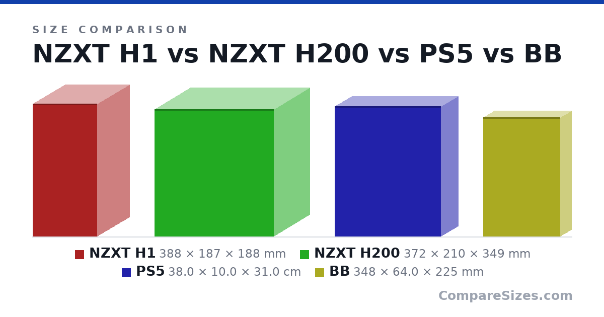 Size comparison of NZXT H1 (388 × 187 × 188 mm), NZXT H200 (372 × 210 × 349 mm), PS5 (38.0 × 10.0 × 31.0 cm) and BB (348 × 64.0 × 225 mm), drawn to scale