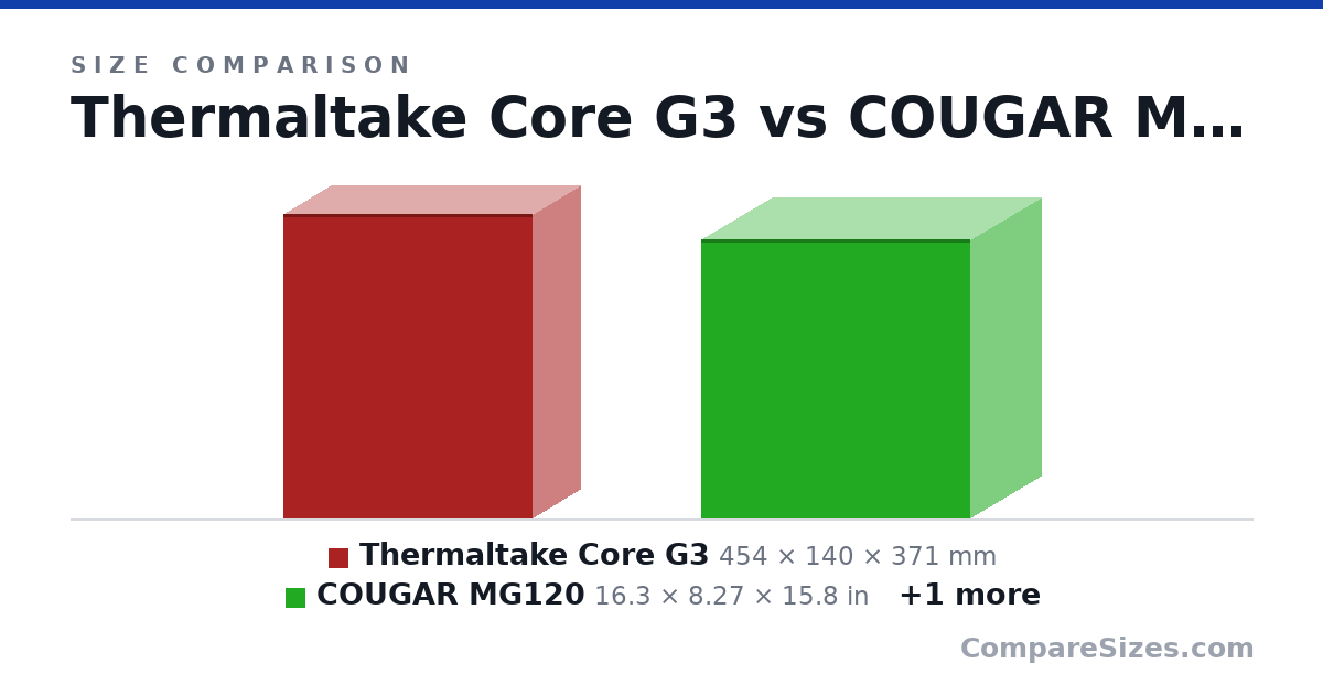 Size comparison of Thermaltake Core G3 (454 × 140 × 371 mm), COUGAR MG120 (16.3 × 8.27 × 15.8 in) and Thermaltake Suppressor F1 (319 × 260 × 276 mm), drawn to scale