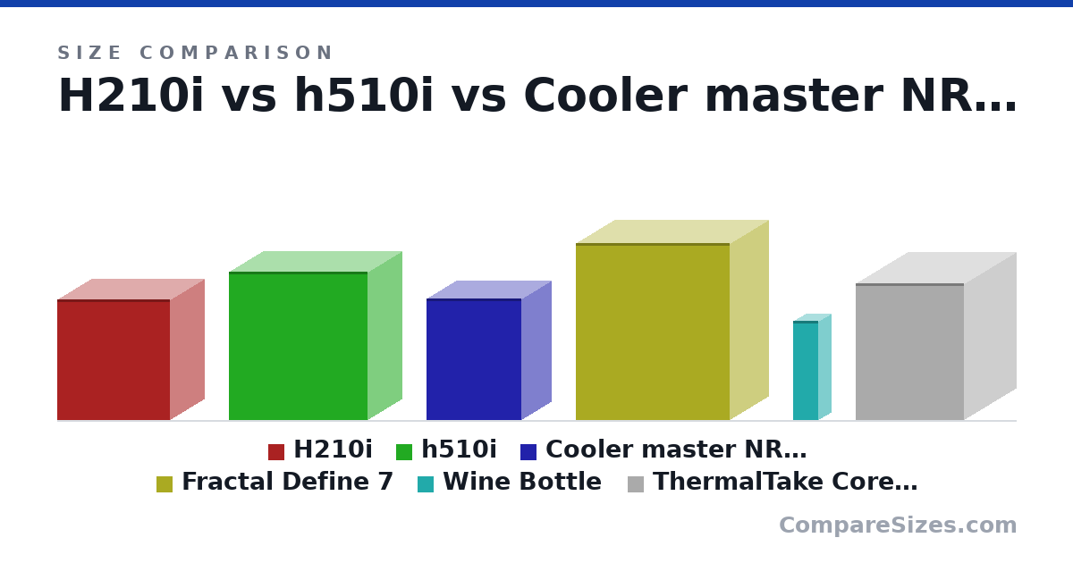 Size comparison of H210i (37.2 × 21.0 × 34.9 cm), h510i (46.0 × 21.0 × 42.8 cm), Cooler master NR200 (376 × 185 × 292 mm), Fractal Define 7 (547 × 240 × 475 mm), Wine Bottle (307 × 76.7 × 76.7 mm) and ThermalTake Core V21 (424 × 320 × 336 mm), drawn to scale