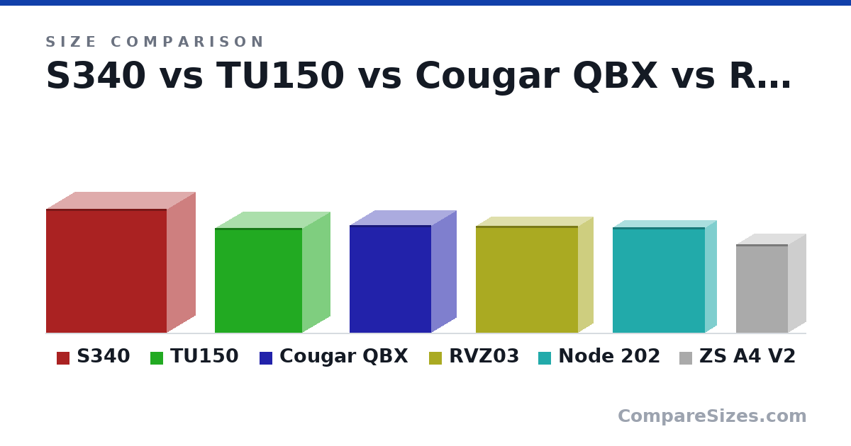 Size comparison of S340 (17.5 × 7.9 × 17.0 in), TU150 (375 × 199 × 312 mm), Cougar QBX (384 × 178 × 291 mm), RVZ03 (382 × 105 × 364 mm), Node 202 (377 × 82.0 × 330 mm) and ZS A4 V2 (316 × 129 × 185 mm), drawn to scale