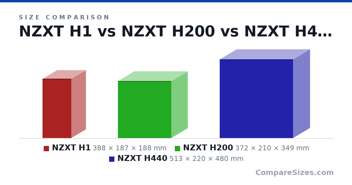 Size comparison of NZXT H1 (388 × 187 × 188 mm), NZXT H200 (372 × 210 × 349 mm) and NZXT H440 (513 × 220 × 480 mm), drawn to scale